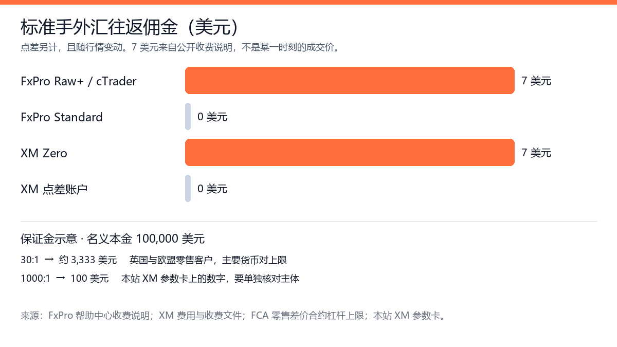 比较FxPro和XM的费用、安全性等